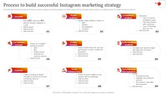 Process To Build Successful Instagram Marketing Strategy Instagram Marketing To Grow Brand Awareness