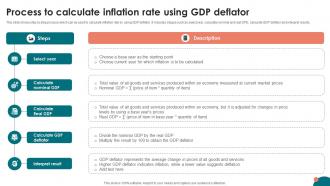 Process To Calculate Inflation Rate Using GDP Deflator Inflation Strategies A Comprehensive Fin SS V