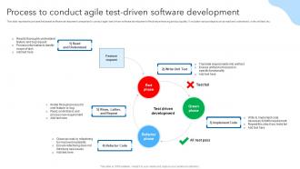 Process To Conduct Agile Test Driven Software Development