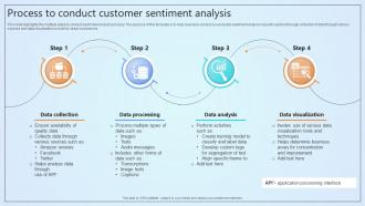 Process To Conduct Customer Sentiment Analysis