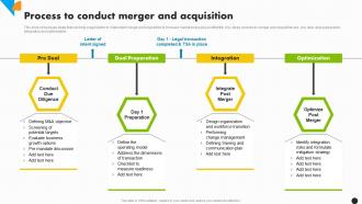 Process To Conduct Merger And Acquisition Integration Strategy For Increased Profitability Strategy Ss