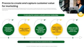Process To Create And Capture Customer Value For Sustainable Marketing Promotional MKT SS V