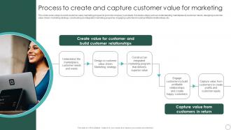 Process To Create And Capture Sustainable Marketing Principles To Improve Lead Generation MKT SS V