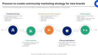 Process To Create Community Marketing Strategy For New Brands