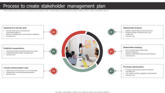 Process To Create Stakeholder Management Plan Strategic Process To Create