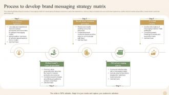 Process To Develop Brand Messaging Strategy Matrix