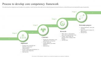Process To Develop Core Competency Framework