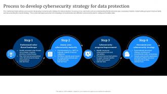 Process To Develop Cybersecurity Strategy For Data Protection