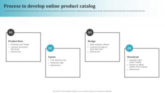Process To Develop Online Product Catalog Most Common Types Of Direct Marketing MKT SS V