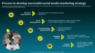 Process To Develop Successful Social Media Boost Your Brand Sales With Effective MKT SS