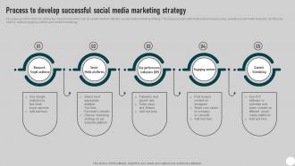 Process To Develop Successful Social Media Direct Mail Marketing Strategies To Send MKT SS V