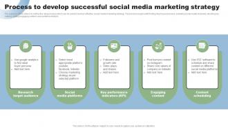 Process To Develop Successful Social Media Direct Marketing Techniques To Reach New MKT SS V