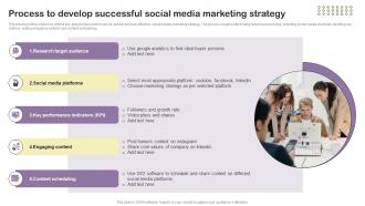 Process To Develop Successful Social Media Essential Guide To Direct MKT SS V