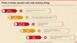 Process To Develop Successful Social Media How To Develop Robust Direct MKT SS V