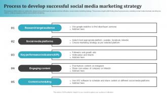 Process To Develop Successful Social Media Most Common Types Of Direct Marketing MKT SS V