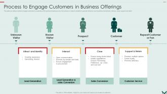 Process To Engage Customers Building An Effective Customer Engagement