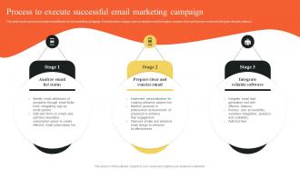 Process To Execute Successful Email Marketing Campaign Implementing Outbound MKT SS
