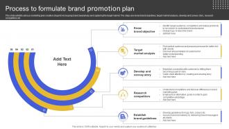 Process To Formulate Brand Promotion Plan
