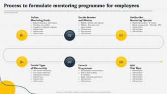 Process To Formulate Mentoring Programme For Employees On Job Employee Training Program For Skills