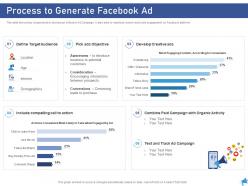 Process to generate facebook ad digital marketing through facebook ppt themes