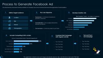 Process to generate facebook ad facebook marketing strategy for lead generation