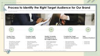 Process To Identify The Right Target Audience For Our Brand Brand Communication Strategy Ppt Slides