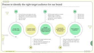 Process To Identify The Right Target Audience For Our Brand Building Communication Effective Brand Marketing