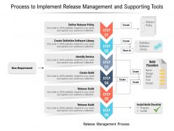 Process to implement release management and supporting tools