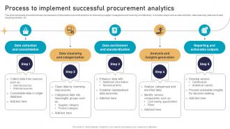 Process To Implement Successful Procurement Analytics