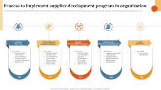 Process To Implement Supplier Development Program In Organization