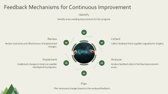 Process To Implement Supplier Development Program PPT Mockup AT Idea Image
