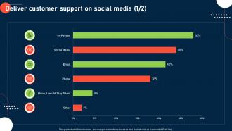 Process To Improve Customer Experience Deliver Customer Support On Social Media