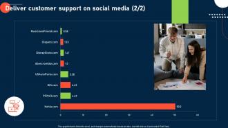 Process To Improve Customer Experience Deliver Customer Support On Social Media Engaging Appealing