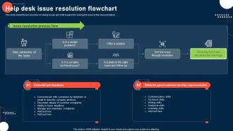 Process To Improve Customer Experience Help Desk Issue Resolution Flowchart
