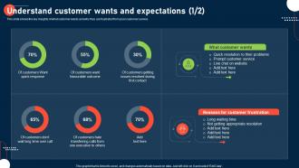 Process To Improve Customer Experience Understand Customer Wants And Expectations