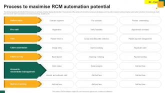 Process To Maximise RCM Automation Potential