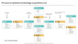 Process To Optimize Technology Acquisition Cost
