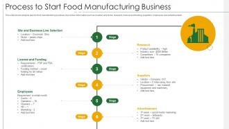Process To Start Food Manufacturing Business
