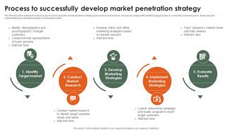Process To Successfully Develop Market Penetration Startup Growth Strategy For Rapid Strategy SS V
