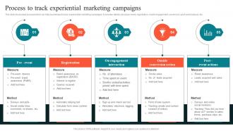 Process To Track Experiential Marketing Using Experiential Advertising Strategy SS V