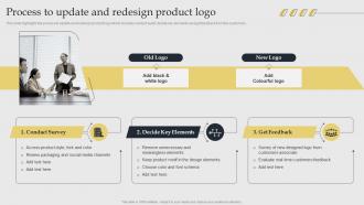 Process To Update And Redesign Product Acquiring Competitive Advantage With Brand