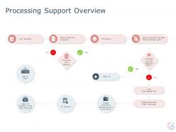 Processing Support Overview Ppt Powerpoint Presentation Portfolio Slides