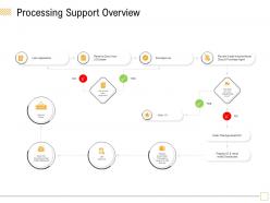 Processing support overview the docs ppt powerpoint presentation portfolio display