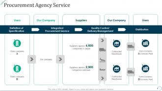 Procurement agency service strategic procurement planning ppt file pictures