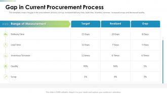 Procurement Analysis Gap In Current Procurement Process Ppt Background