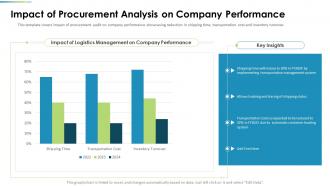 Procurement Analysis Impact Of Procurement Analysis On Company Performance Ppt Grid