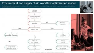 Procurement And Supply Chain Workflow Optimization Model Process Improvement Strategies