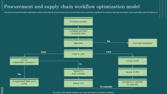 Procurement And Supply Chain Workflow Optimization Model Workflow Automation Implementation