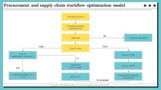 Procurement And Supply Chain Workflow Optimization Organization Process Optimization