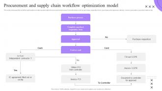 Procurement And Supply Chain Workflow Process Automation Implementation To Improve Organization